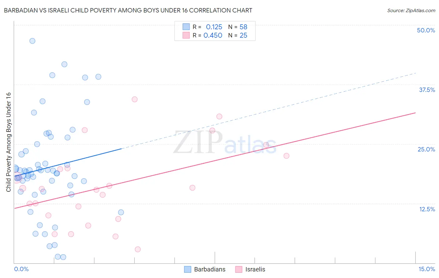 Barbadian vs Israeli Child Poverty Among Boys Under 16