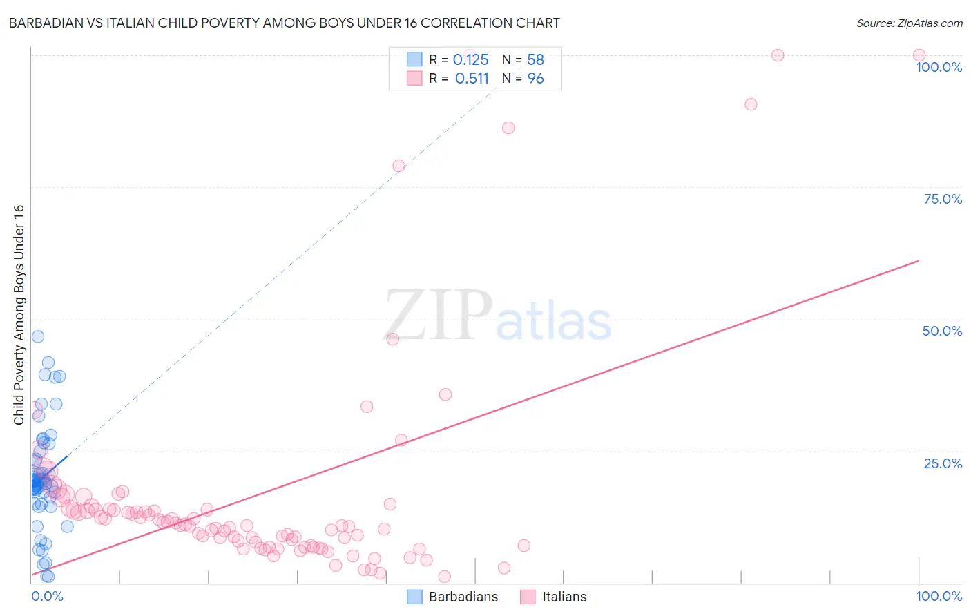 Barbadian vs Italian Child Poverty Among Boys Under 16