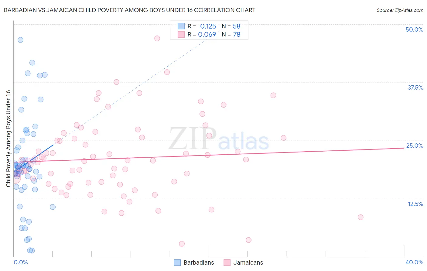 Barbadian vs Jamaican Child Poverty Among Boys Under 16