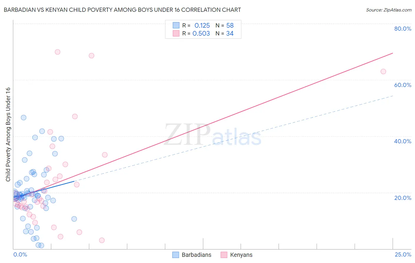 Barbadian vs Kenyan Child Poverty Among Boys Under 16