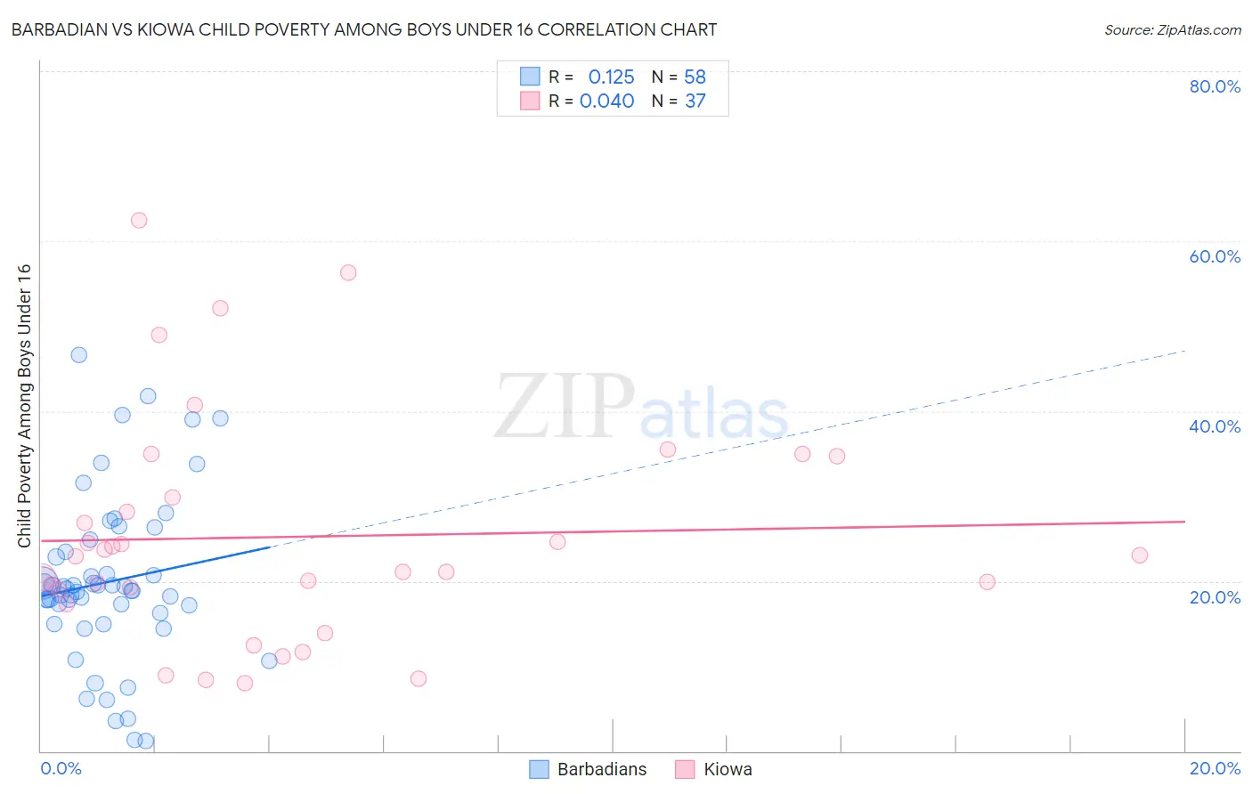 Barbadian vs Kiowa Child Poverty Among Boys Under 16