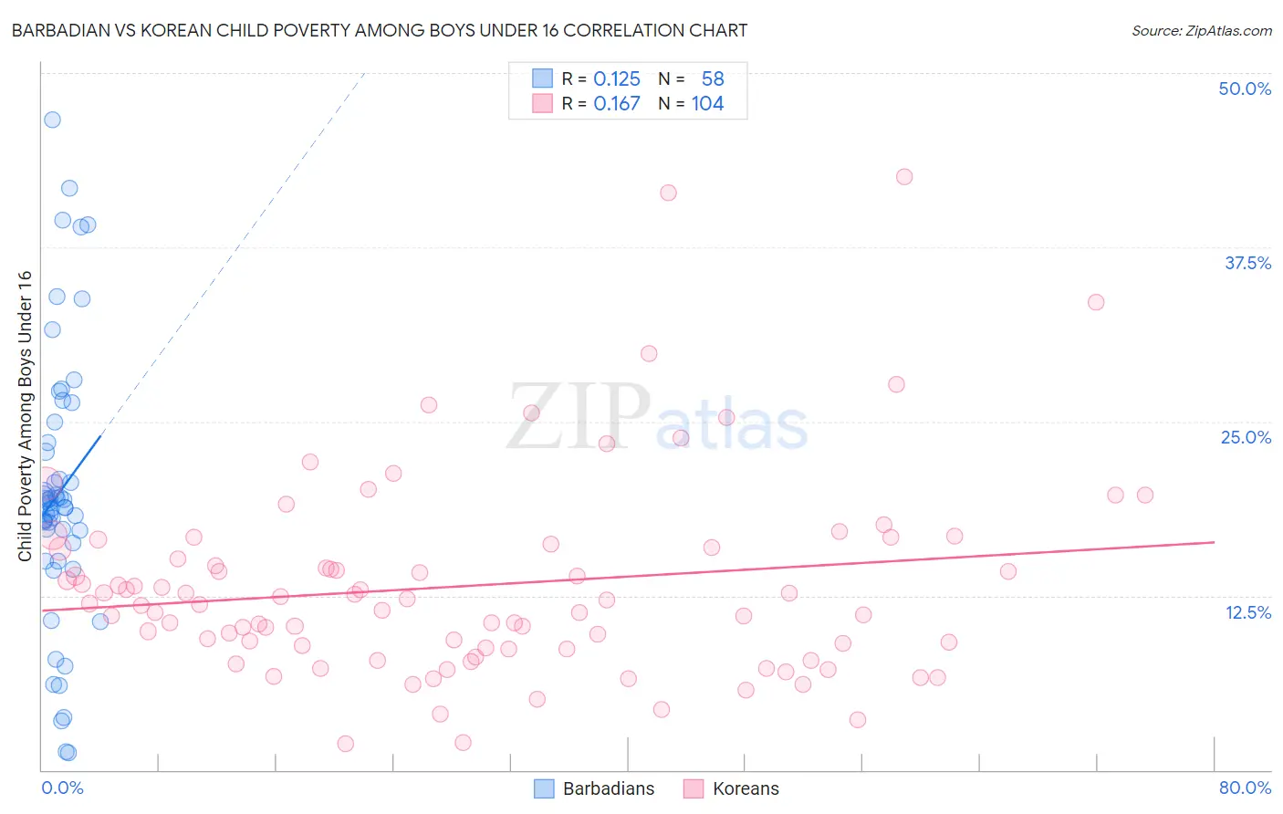 Barbadian vs Korean Child Poverty Among Boys Under 16