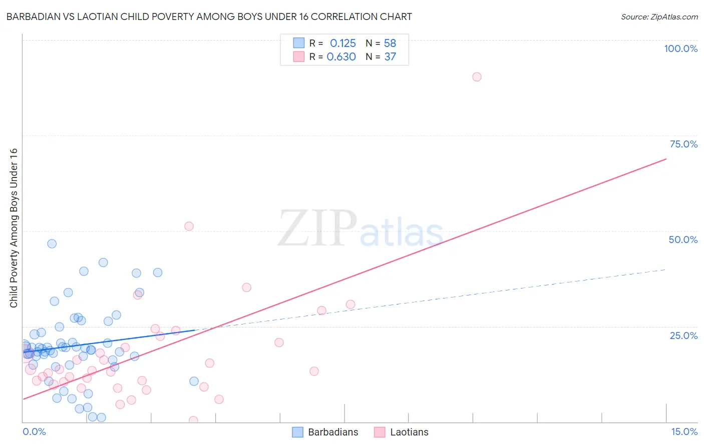 Barbadian vs Laotian Child Poverty Among Boys Under 16