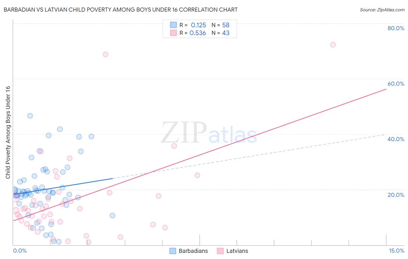 Barbadian vs Latvian Child Poverty Among Boys Under 16