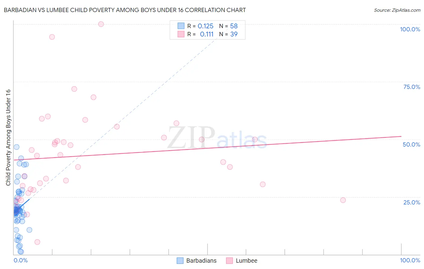 Barbadian vs Lumbee Child Poverty Among Boys Under 16