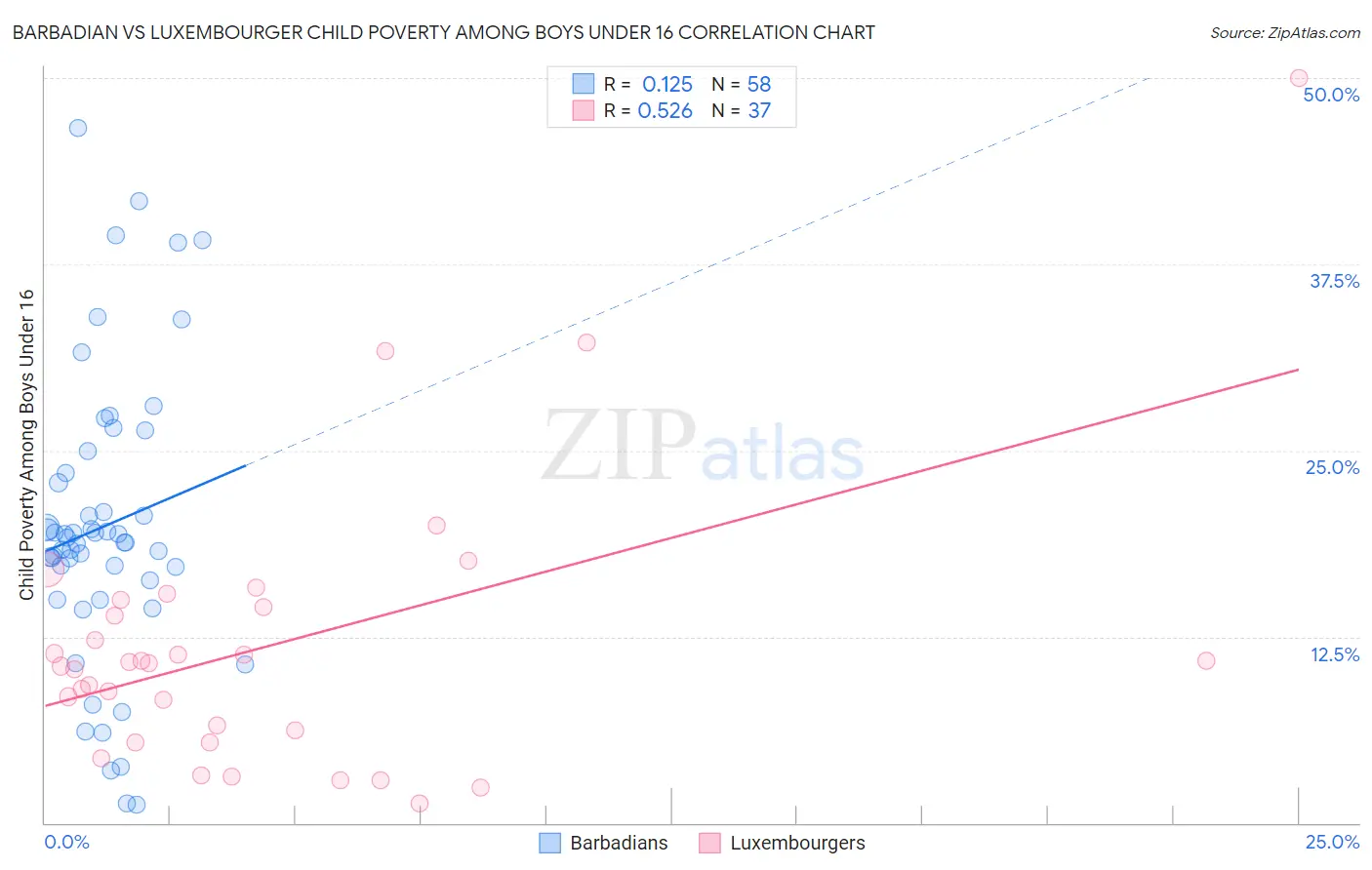 Barbadian vs Luxembourger Child Poverty Among Boys Under 16