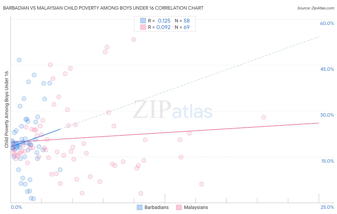 Barbadian vs Malaysian Child Poverty Among Boys Under 16