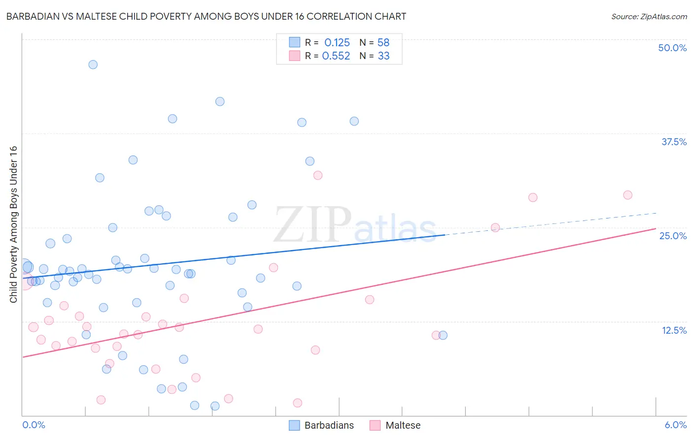 Barbadian vs Maltese Child Poverty Among Boys Under 16