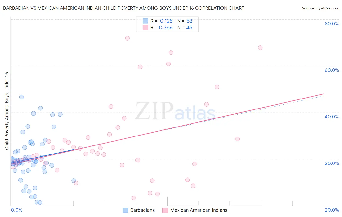 Barbadian vs Mexican American Indian Child Poverty Among Boys Under 16