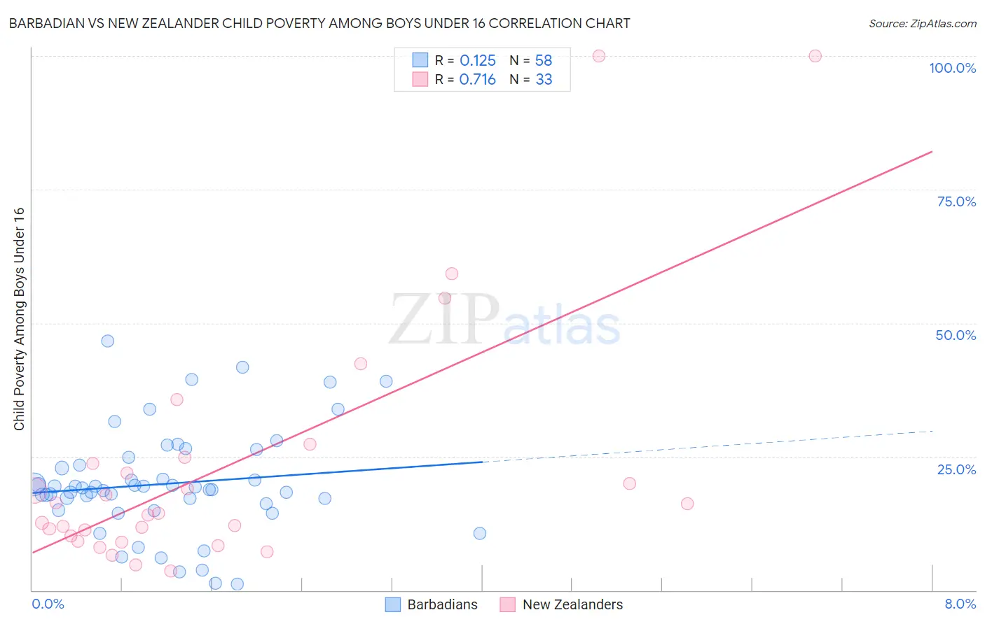 Barbadian vs New Zealander Child Poverty Among Boys Under 16