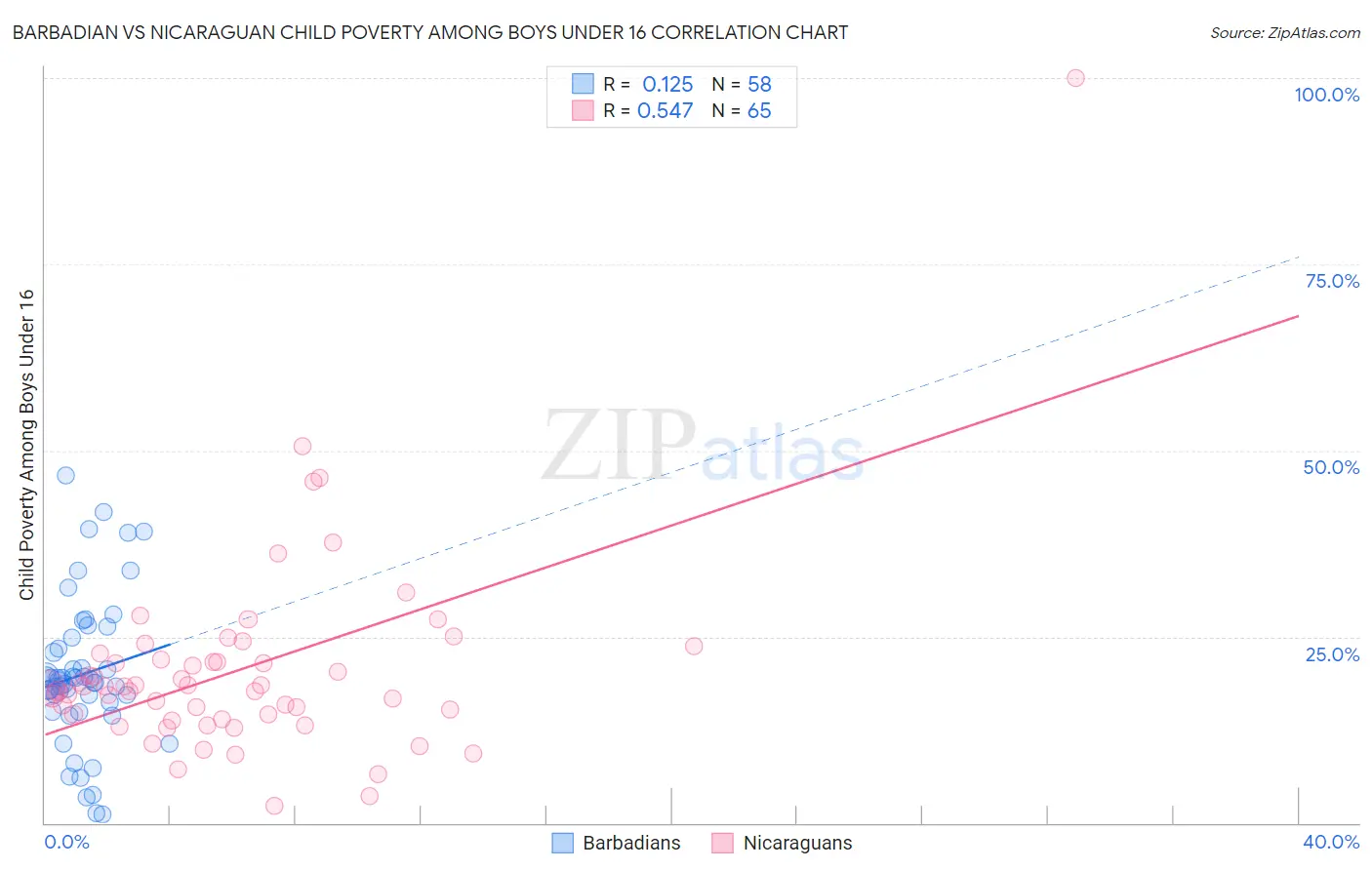 Barbadian vs Nicaraguan Child Poverty Among Boys Under 16