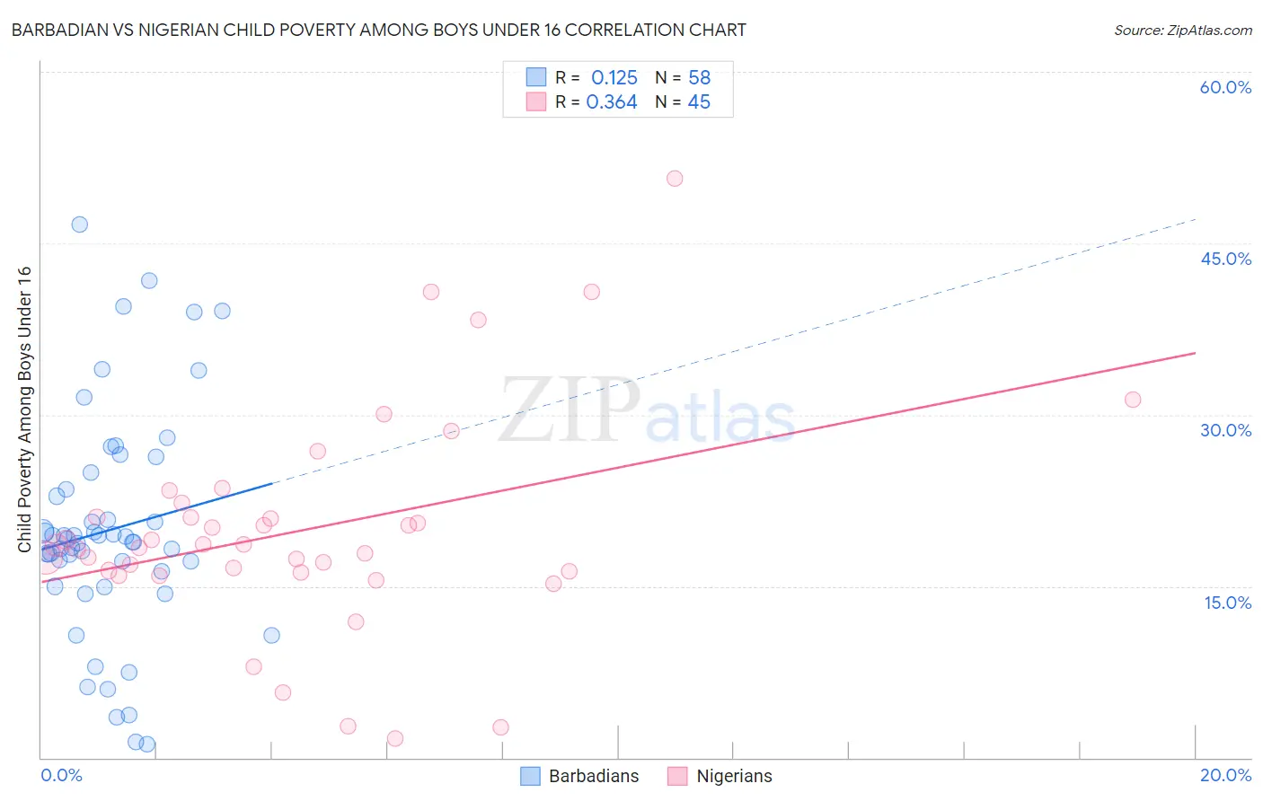 Barbadian vs Nigerian Child Poverty Among Boys Under 16