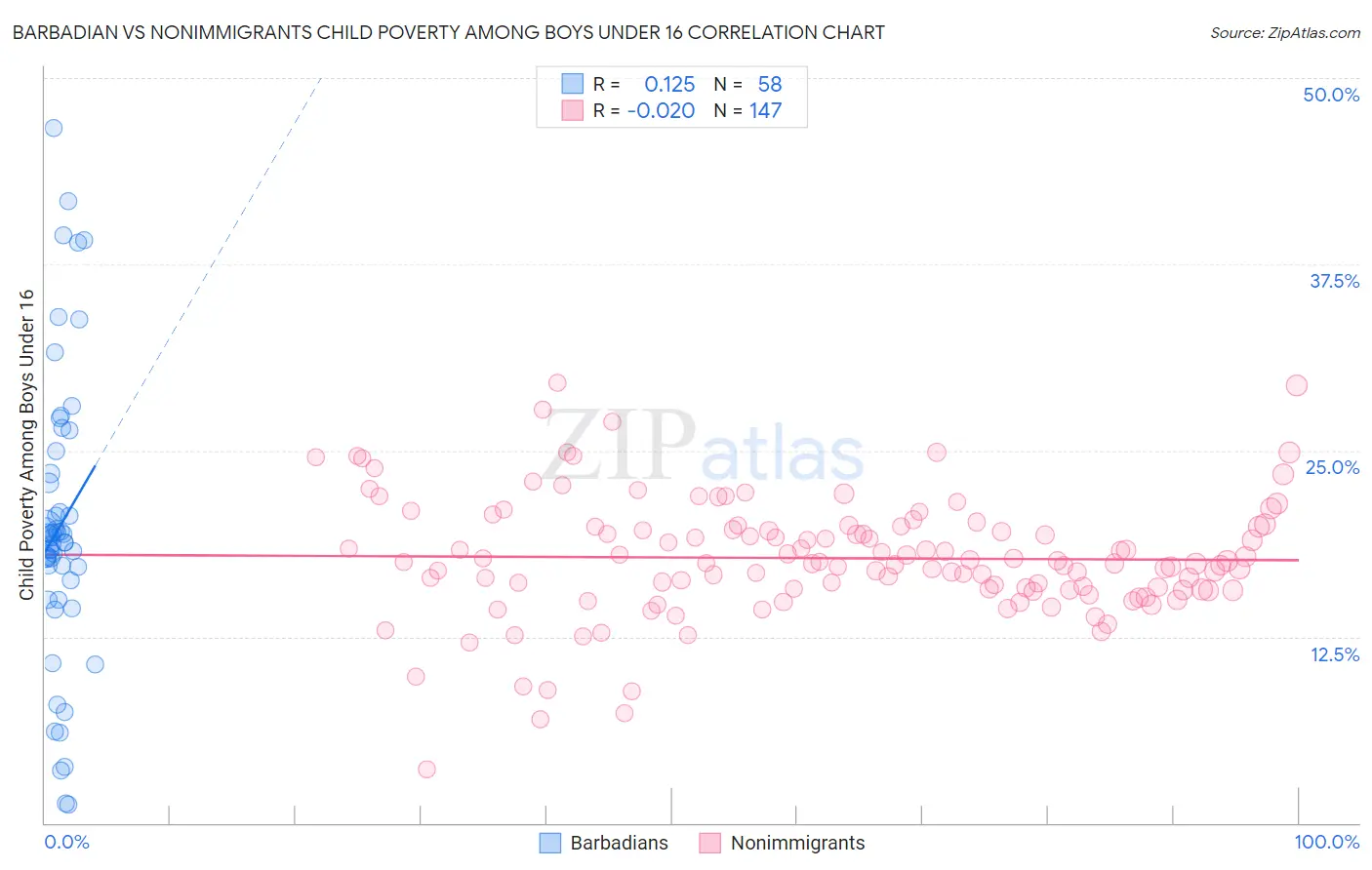 Barbadian vs Nonimmigrants Child Poverty Among Boys Under 16