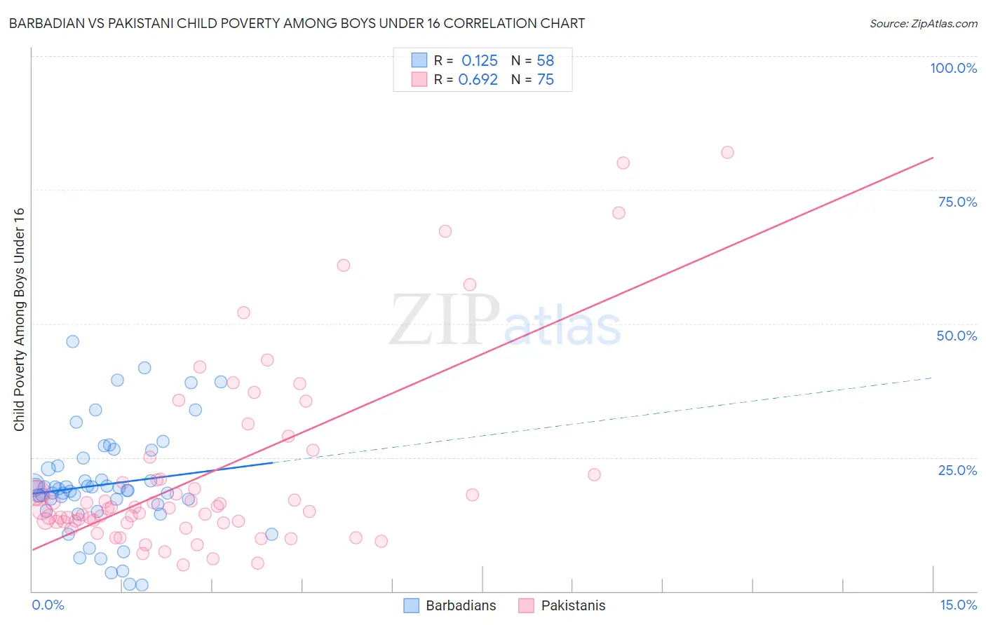 Barbadian vs Pakistani Child Poverty Among Boys Under 16