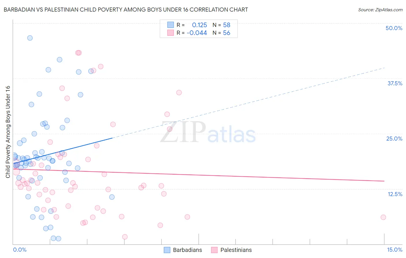 Barbadian vs Palestinian Child Poverty Among Boys Under 16