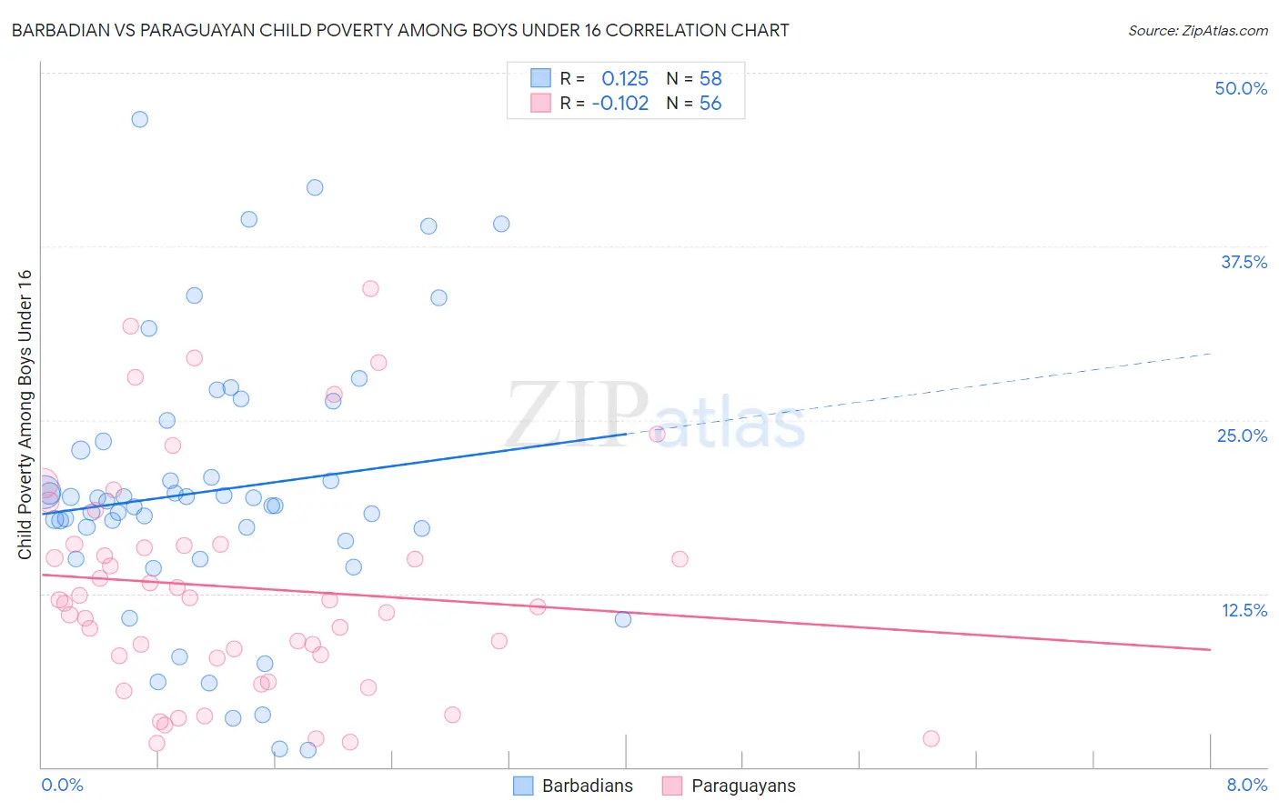 Barbadian vs Paraguayan Child Poverty Among Boys Under 16