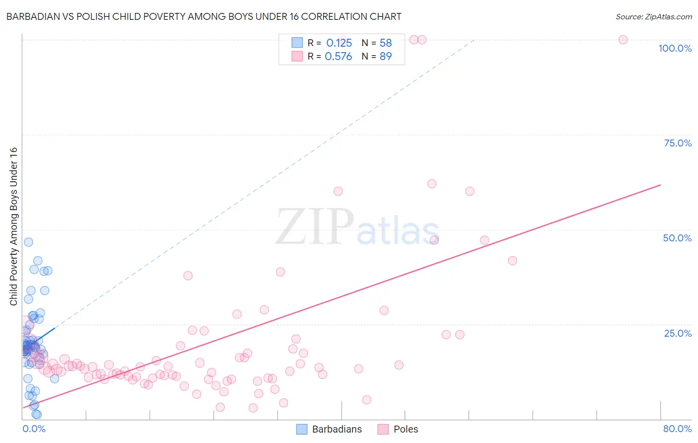 Barbadian vs Polish Child Poverty Among Boys Under 16