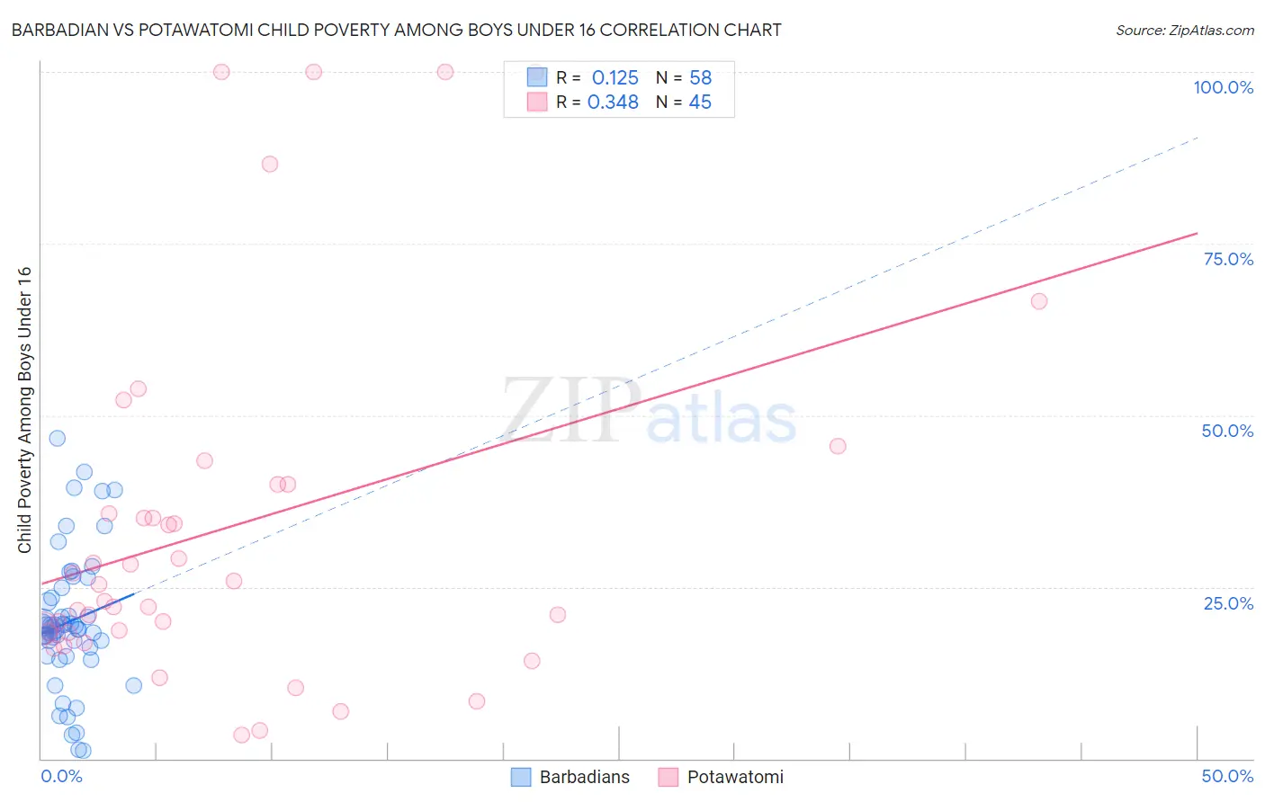 Barbadian vs Potawatomi Child Poverty Among Boys Under 16