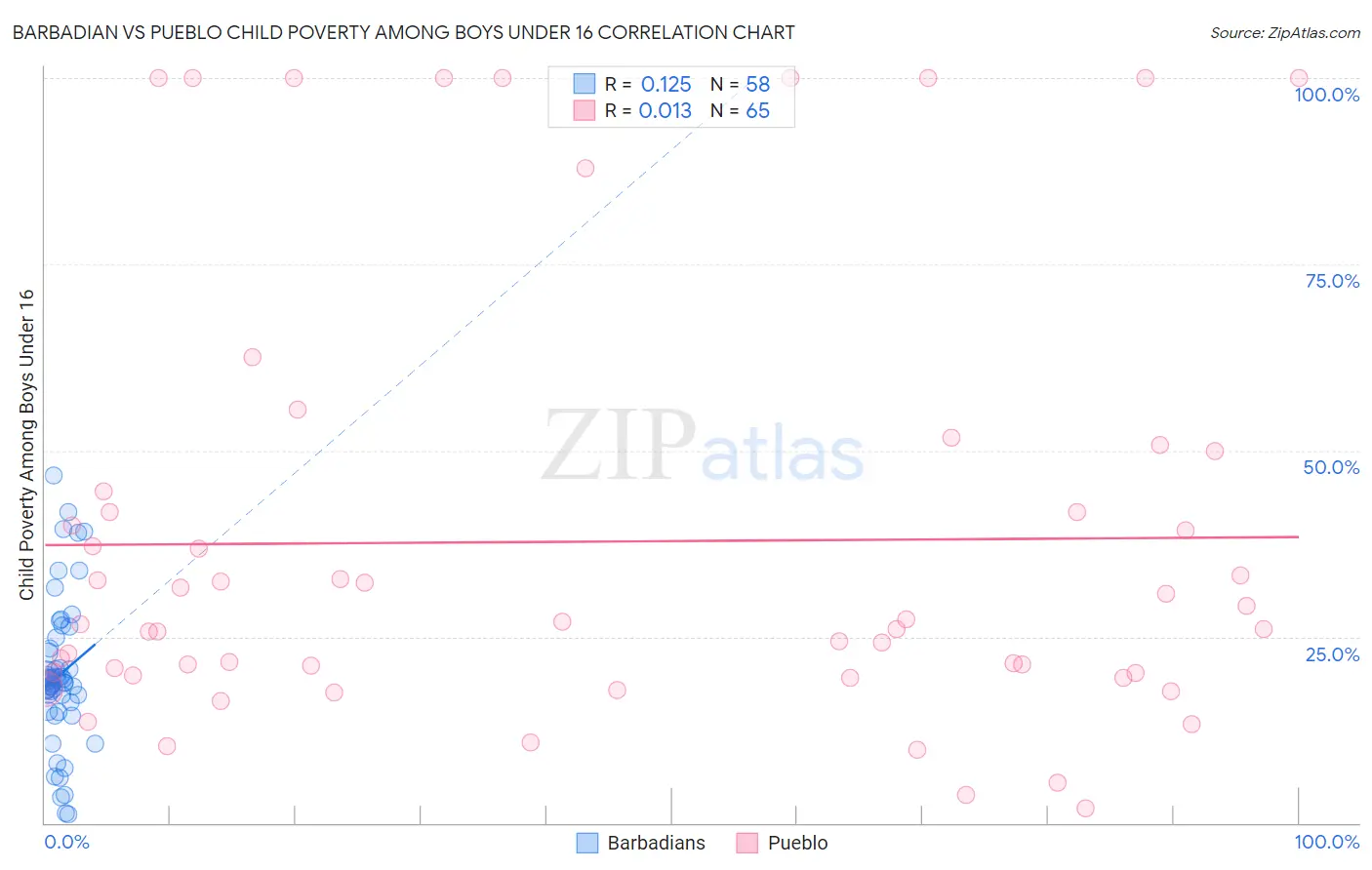 Barbadian vs Pueblo Child Poverty Among Boys Under 16