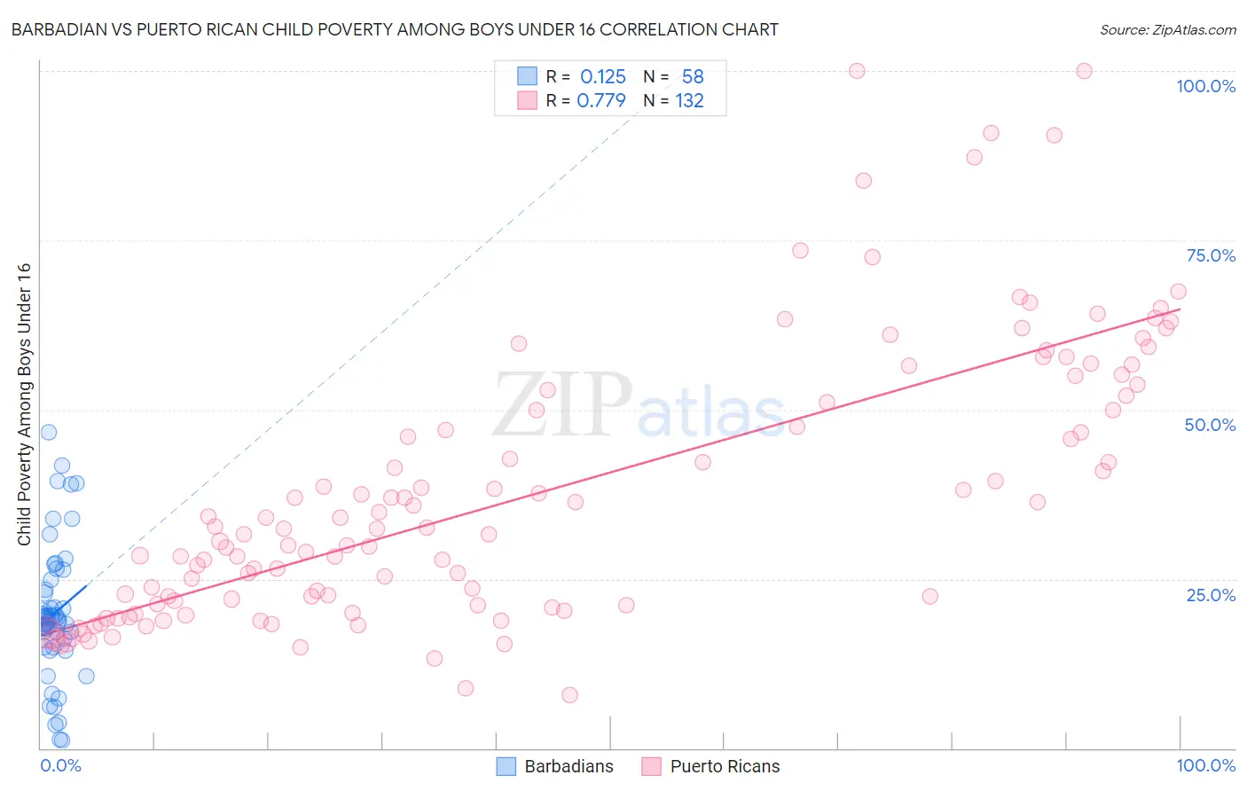 Barbadian vs Puerto Rican Child Poverty Among Boys Under 16