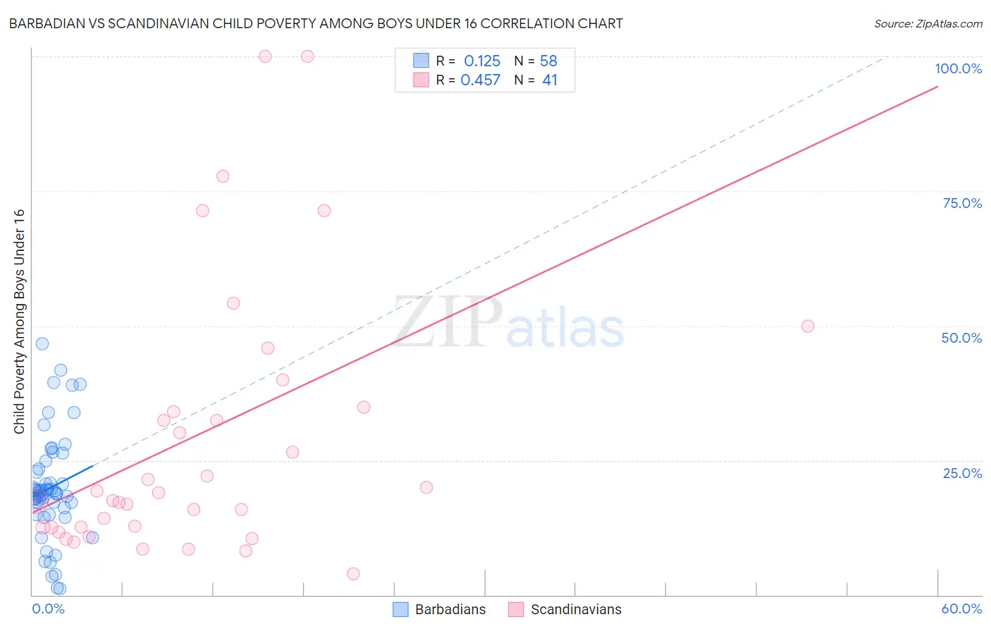 Barbadian vs Scandinavian Child Poverty Among Boys Under 16