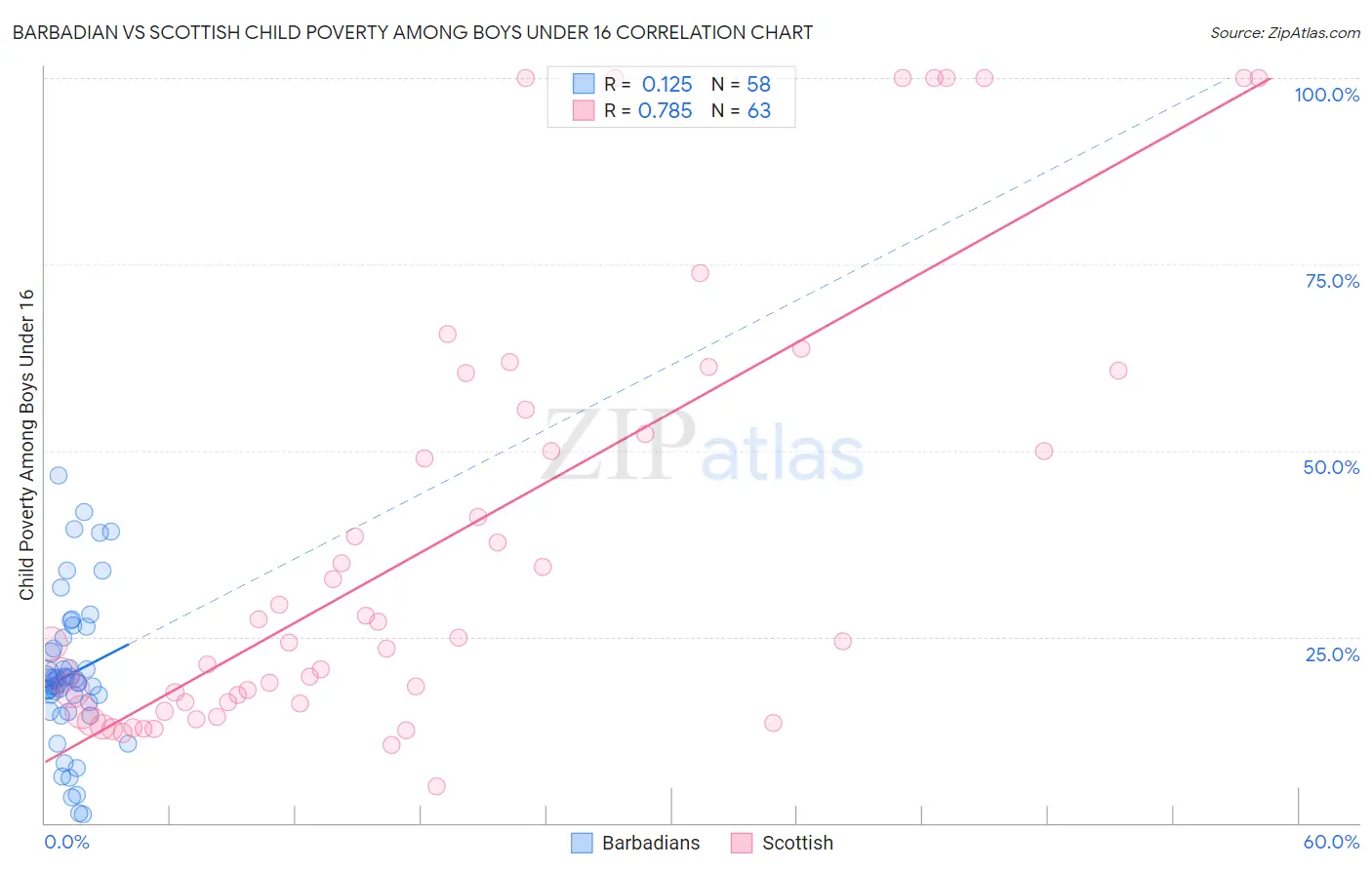 Barbadian vs Scottish Child Poverty Among Boys Under 16