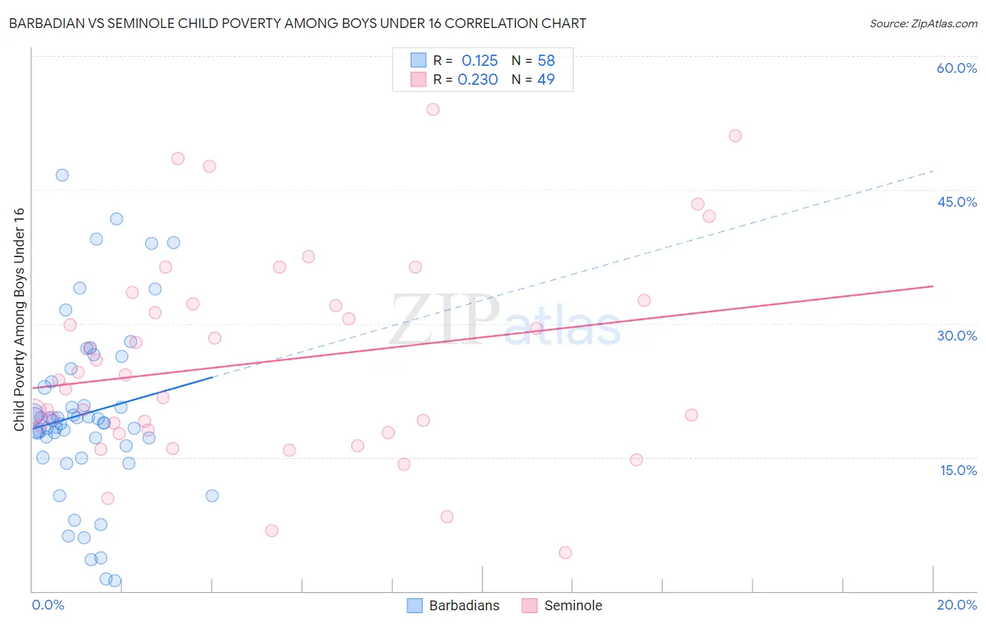 Barbadian vs Seminole Child Poverty Among Boys Under 16