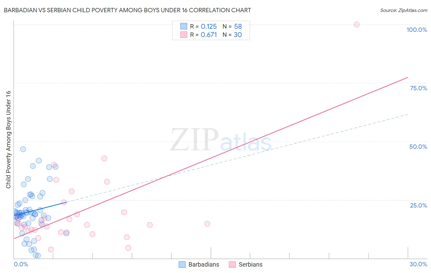 Barbadian vs Serbian Child Poverty Among Boys Under 16