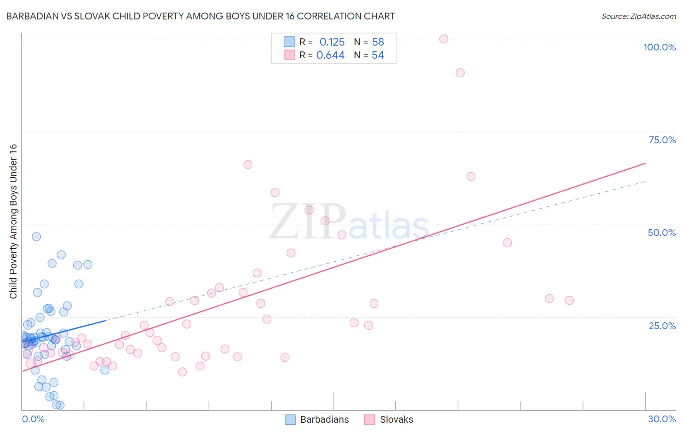 Barbadian vs Slovak Child Poverty Among Boys Under 16