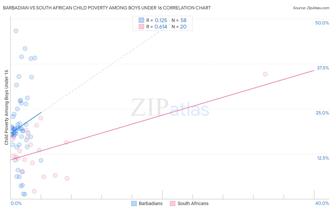 Barbadian vs South African Child Poverty Among Boys Under 16