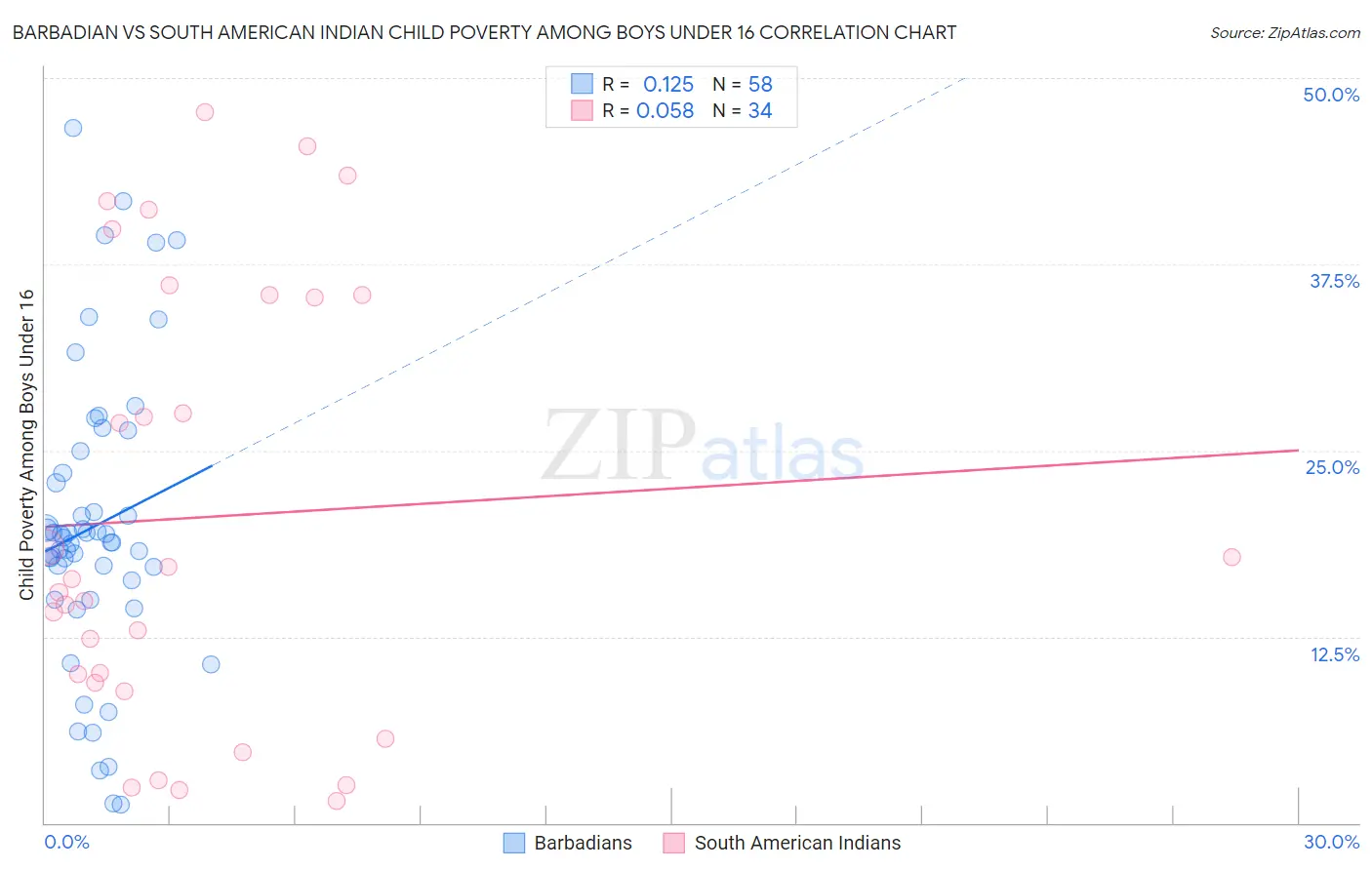 Barbadian vs South American Indian Child Poverty Among Boys Under 16