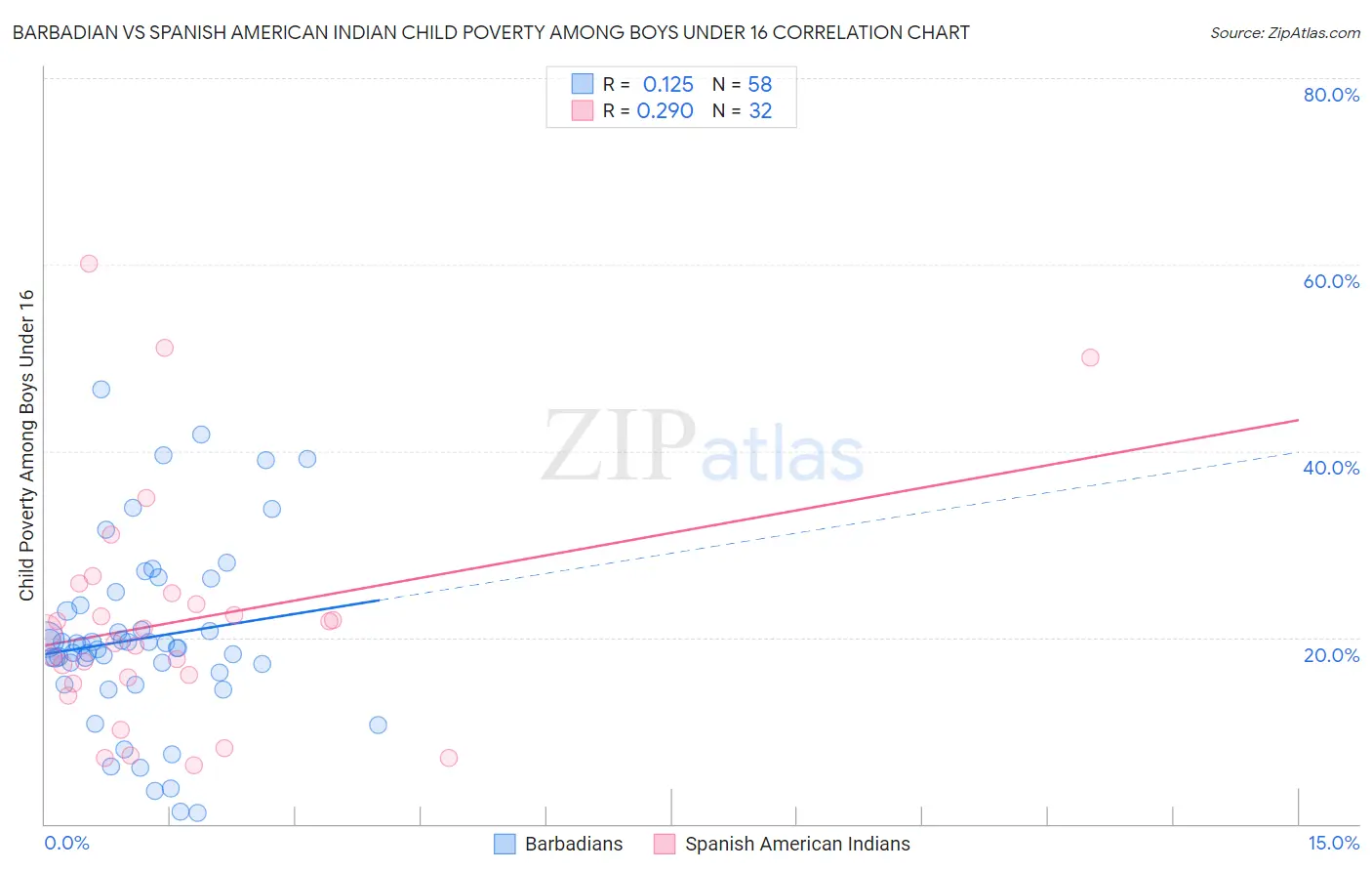 Barbadian vs Spanish American Indian Child Poverty Among Boys Under 16