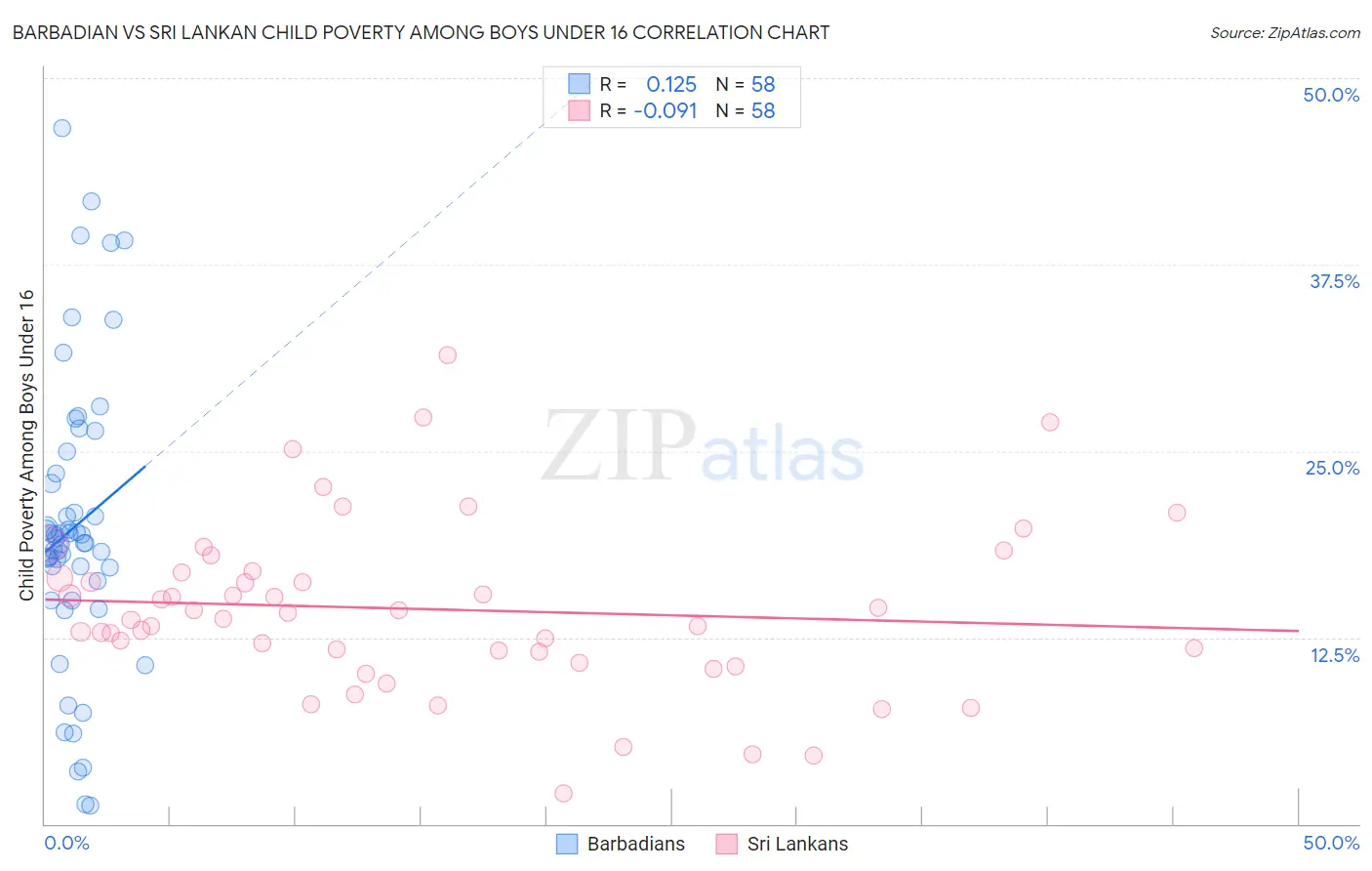 Barbadian vs Sri Lankan Child Poverty Among Boys Under 16