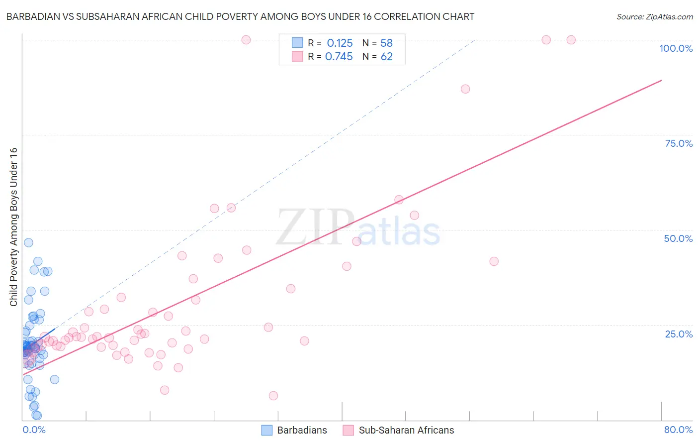 Barbadian vs Subsaharan African Child Poverty Among Boys Under 16