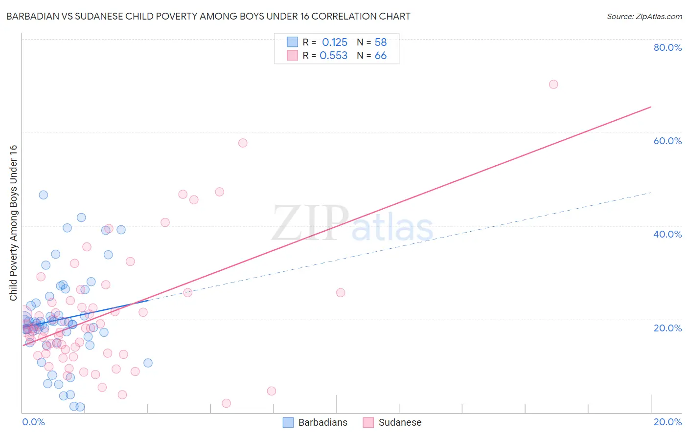 Barbadian vs Sudanese Child Poverty Among Boys Under 16