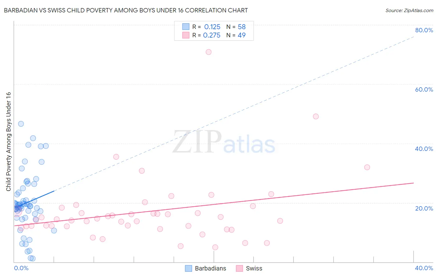 Barbadian vs Swiss Child Poverty Among Boys Under 16