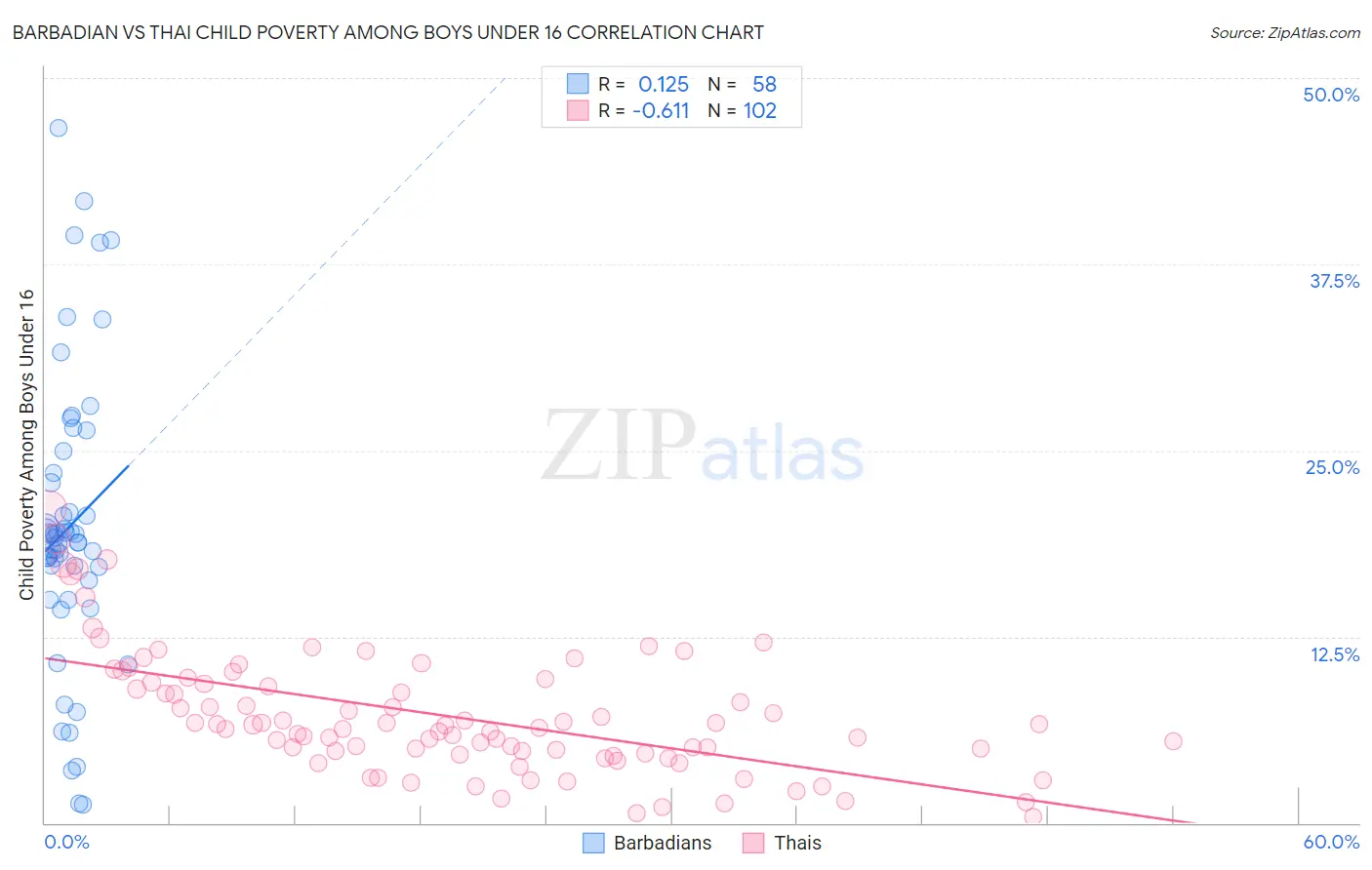 Barbadian vs Thai Child Poverty Among Boys Under 16