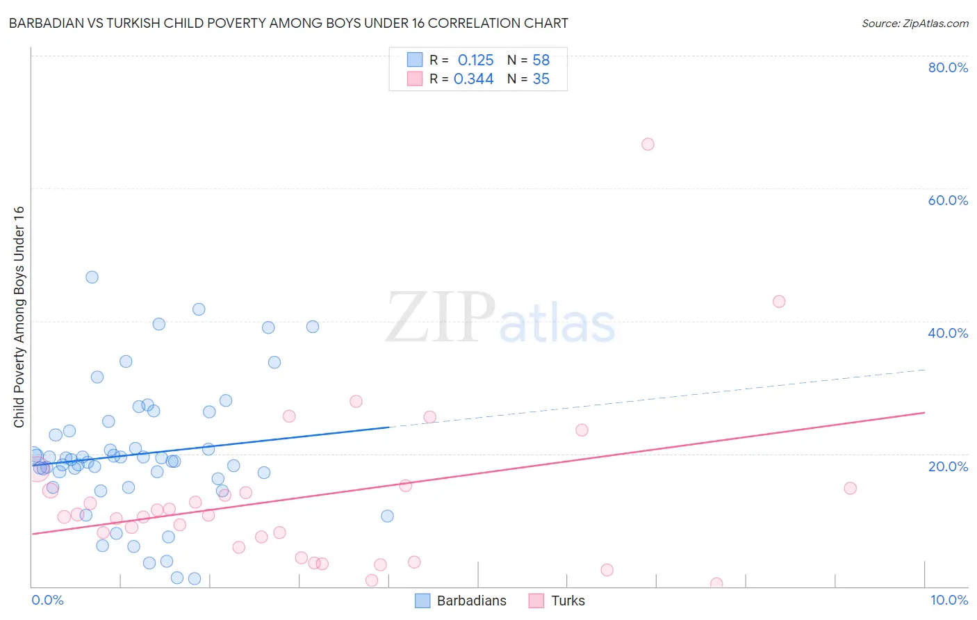 Barbadian vs Turkish Child Poverty Among Boys Under 16