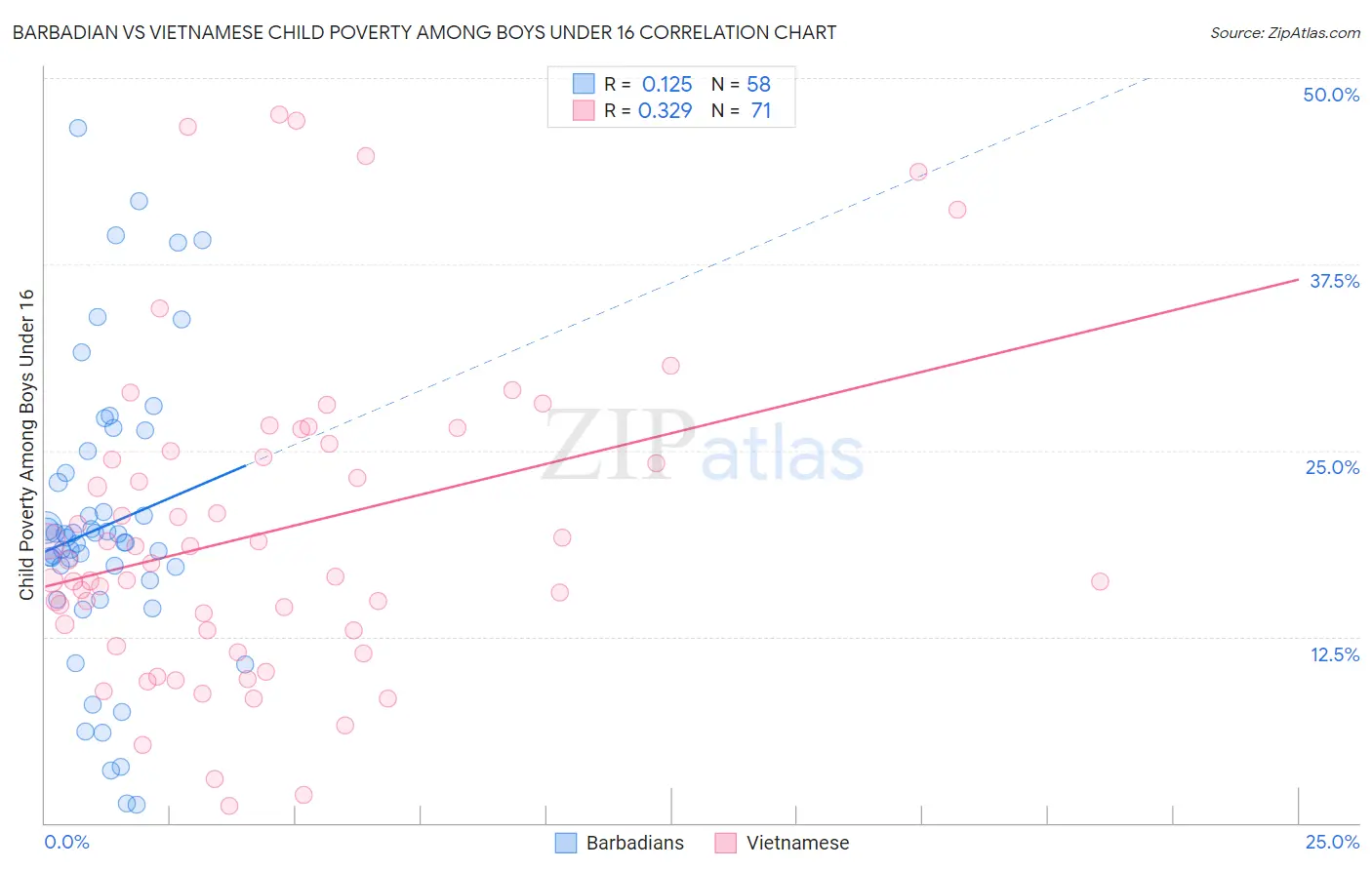 Barbadian vs Vietnamese Child Poverty Among Boys Under 16