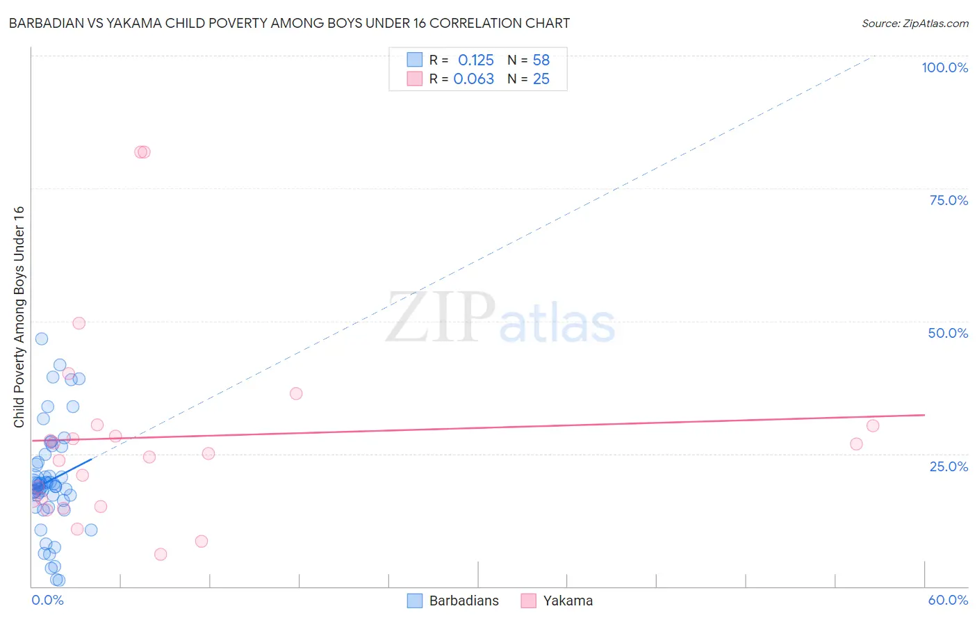 Barbadian vs Yakama Child Poverty Among Boys Under 16