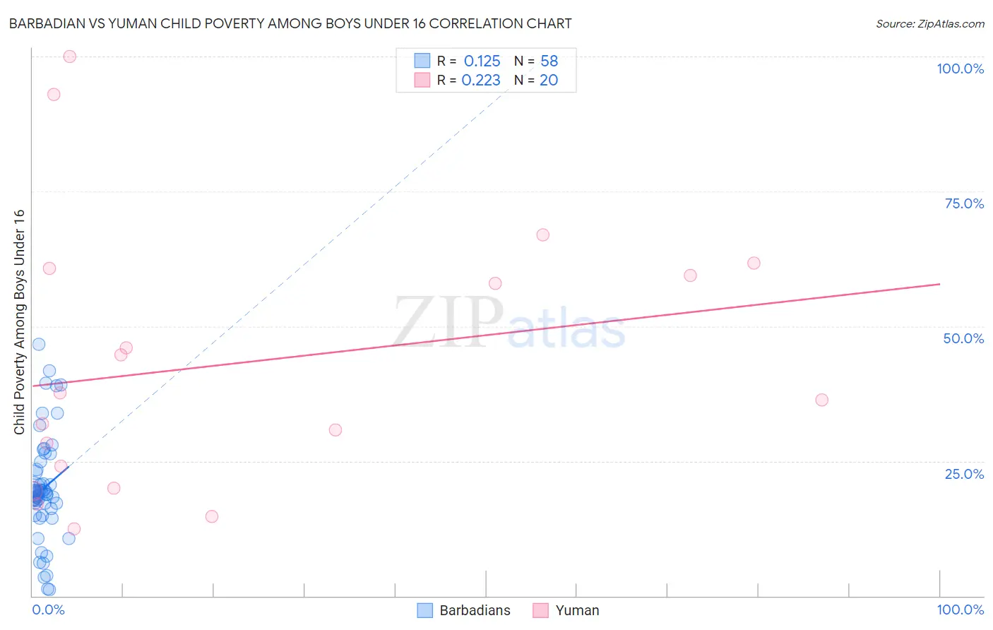 Barbadian vs Yuman Child Poverty Among Boys Under 16