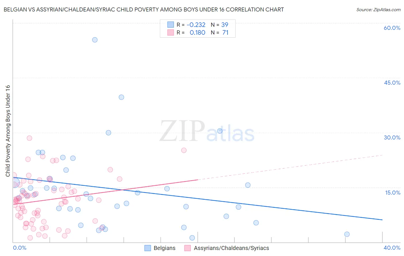 Belgian vs Assyrian/Chaldean/Syriac Child Poverty Among Boys Under 16