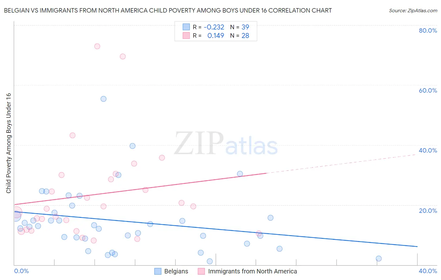 Belgian vs Immigrants from North America Child Poverty Among Boys Under 16