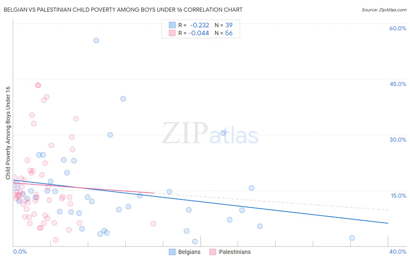 Belgian vs Palestinian Child Poverty Among Boys Under 16