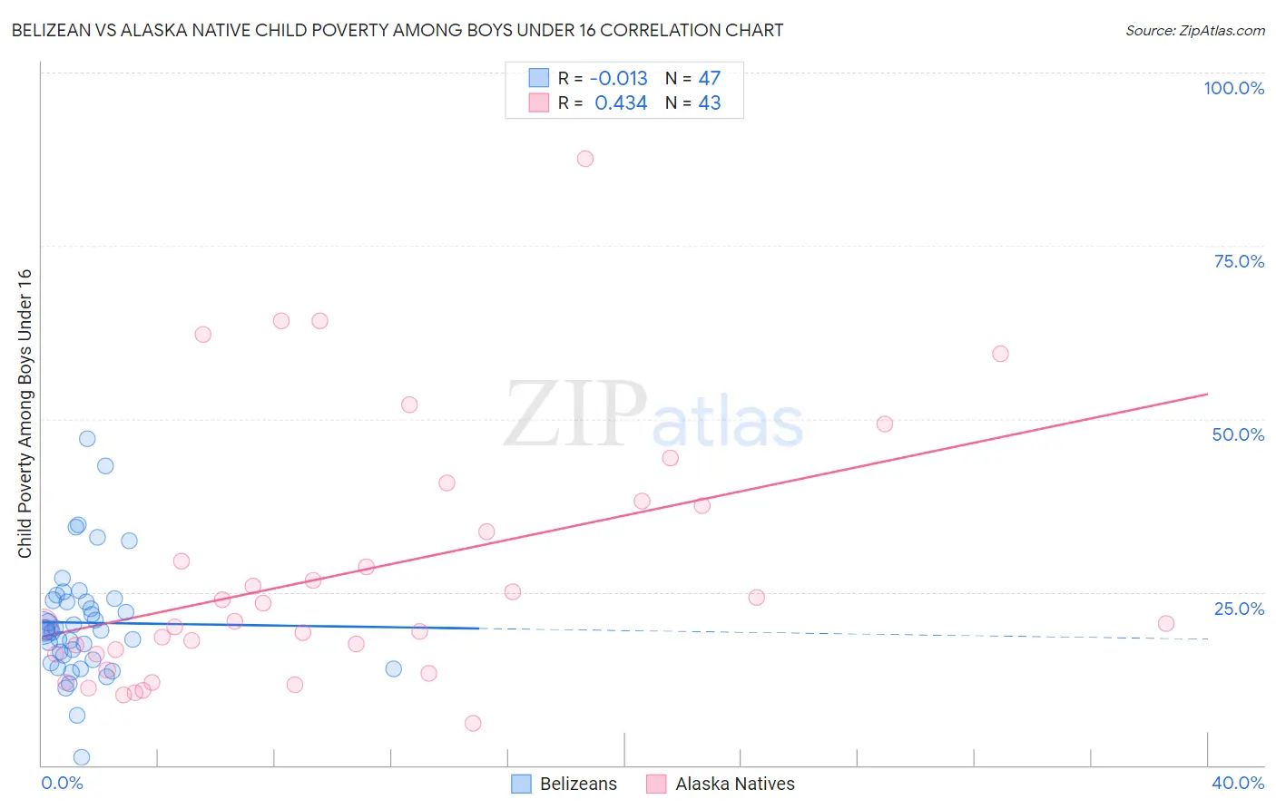 Belizean vs Alaska Native Child Poverty Among Boys Under 16