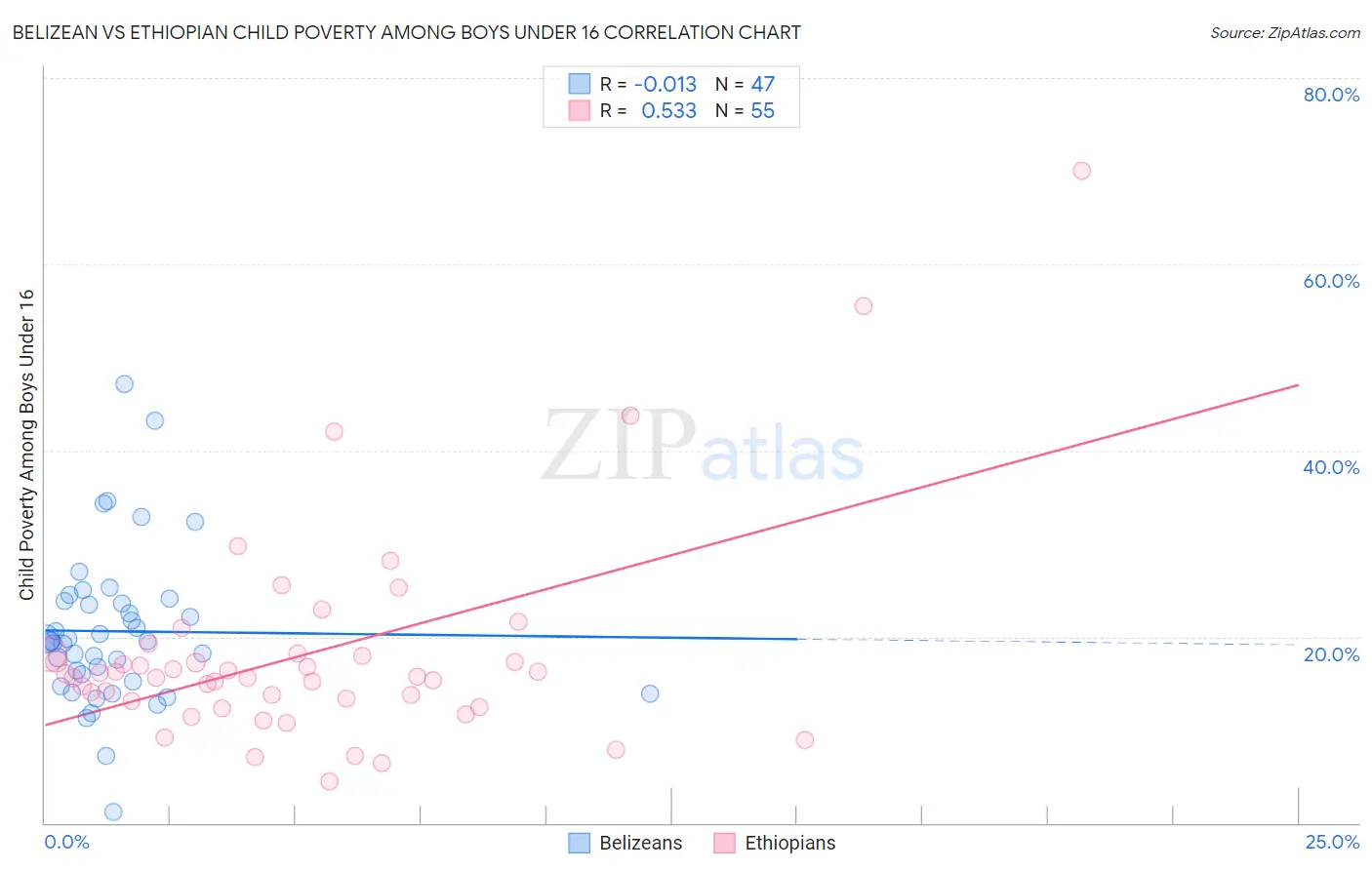 Belizean vs Ethiopian Child Poverty Among Boys Under 16