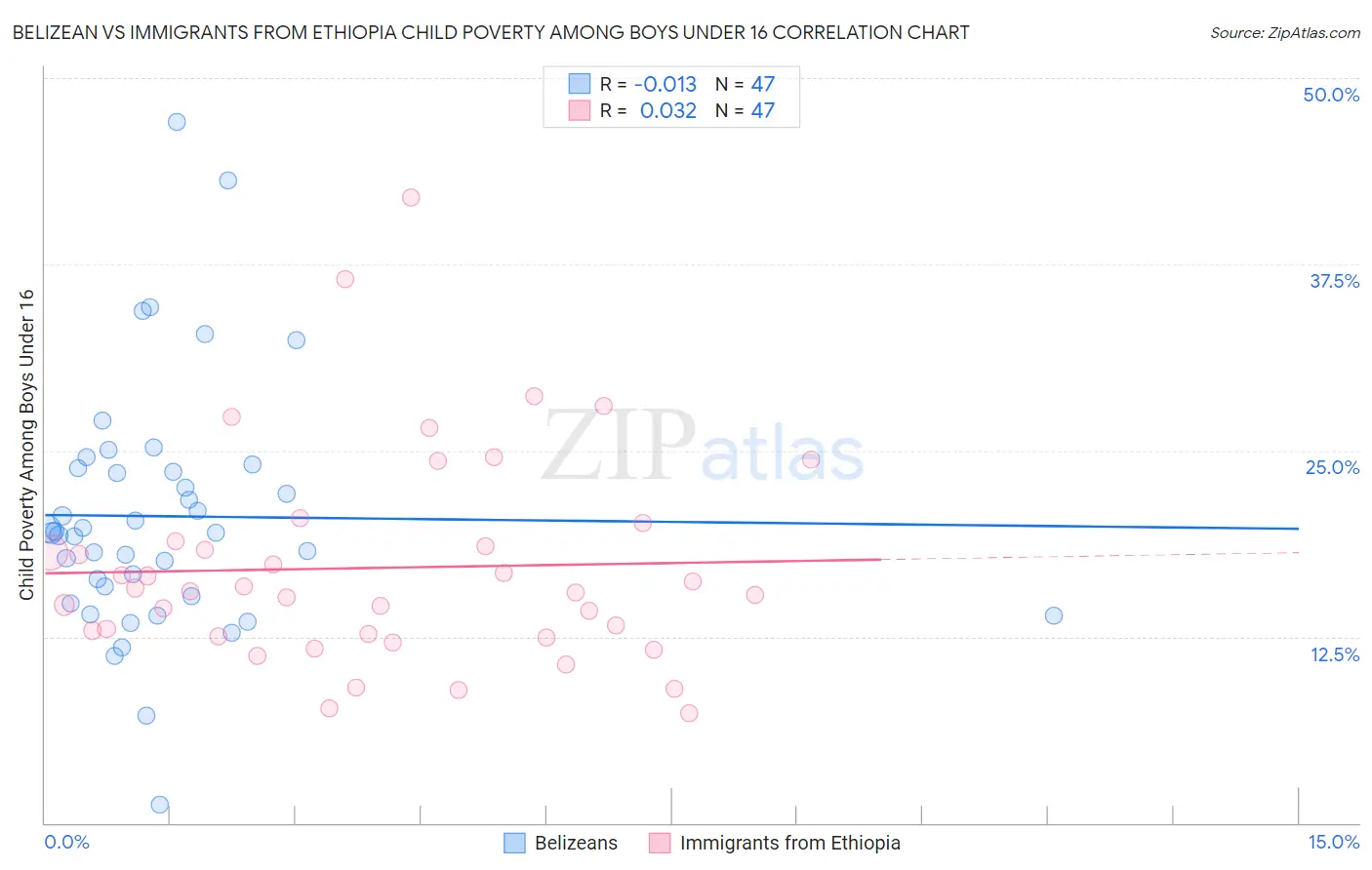 Belizean vs Immigrants from Ethiopia Child Poverty Among Boys Under 16