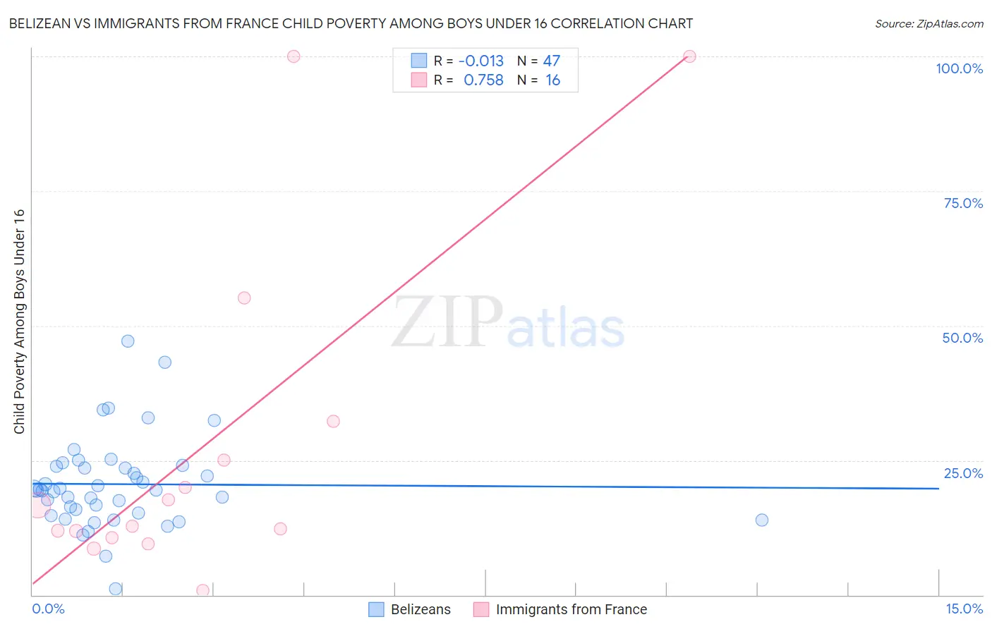 Belizean vs Immigrants from France Child Poverty Among Boys Under 16