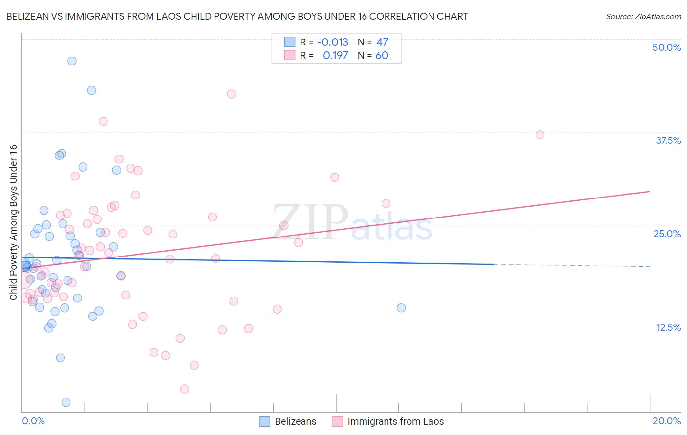 Belizean vs Immigrants from Laos Child Poverty Among Boys Under 16