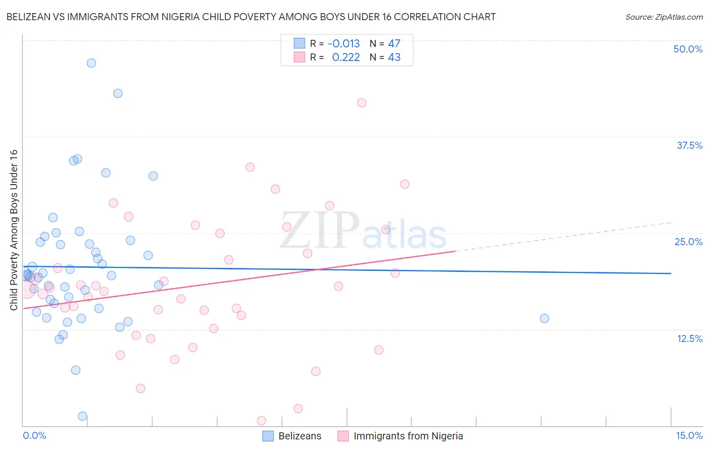 Belizean vs Immigrants from Nigeria Child Poverty Among Boys Under 16